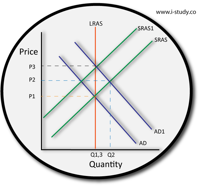 IB economics neoclassical LRAS